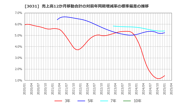 3031 (株)ラクーンホールディングス: 売上高12か月移動合計の対前年同期増減率の標準偏差の推移