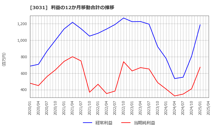 3031 (株)ラクーンホールディングス: 利益の12か月移動合計の推移