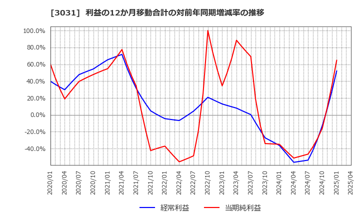 3031 (株)ラクーンホールディングス: 利益の12か月移動合計の対前年同期増減率の推移