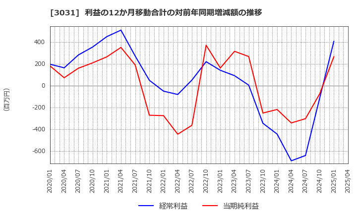 3031 (株)ラクーンホールディングス: 利益の12か月移動合計の対前年同期増減額の推移