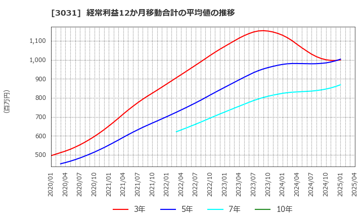 3031 (株)ラクーンホールディングス: 経常利益12か月移動合計の平均値の推移