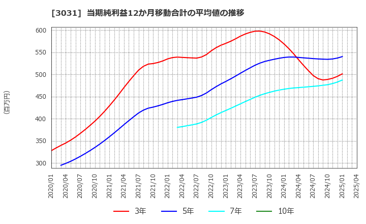3031 (株)ラクーンホールディングス: 当期純利益12か月移動合計の平均値の推移
