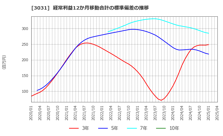 3031 (株)ラクーンホールディングス: 経常利益12か月移動合計の標準偏差の推移