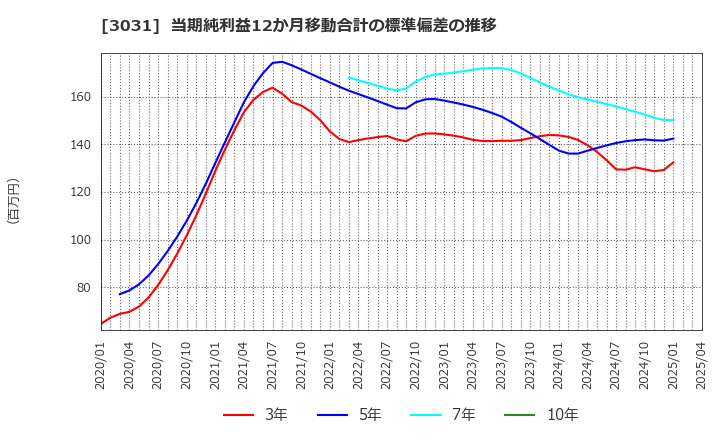 3031 (株)ラクーンホールディングス: 当期純利益12か月移動合計の標準偏差の推移