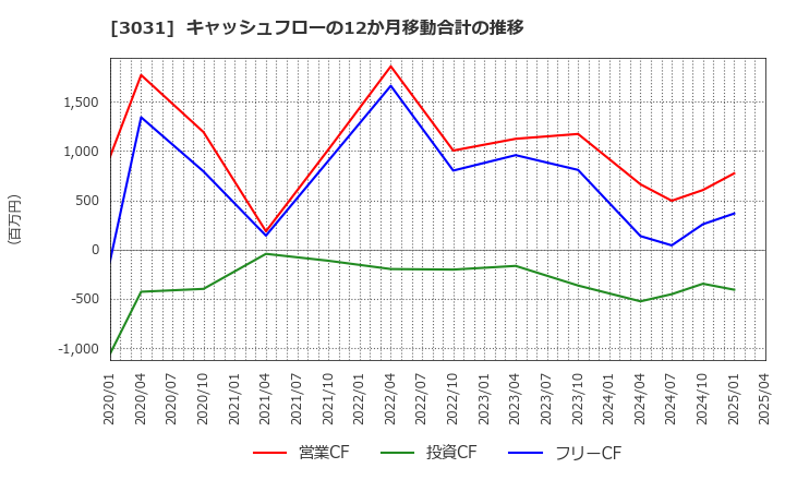 3031 (株)ラクーンホールディングス: キャッシュフローの12か月移動合計の推移