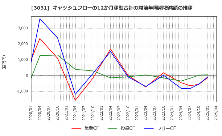 3031 (株)ラクーンホールディングス: キャッシュフローの12か月移動合計の対前年同期増減額の推移
