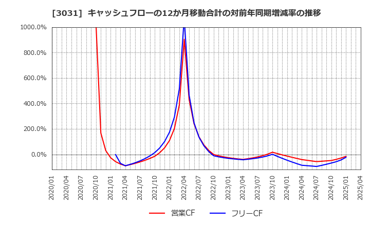 3031 (株)ラクーンホールディングス: キャッシュフローの12か月移動合計の対前年同期増減率の推移
