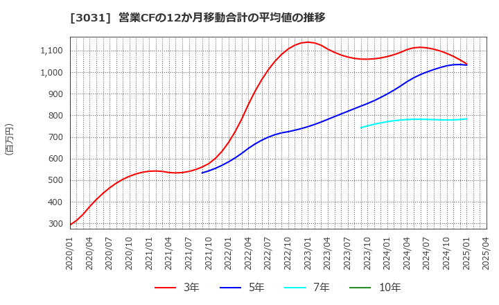 3031 (株)ラクーンホールディングス: 営業CFの12か月移動合計の平均値の推移