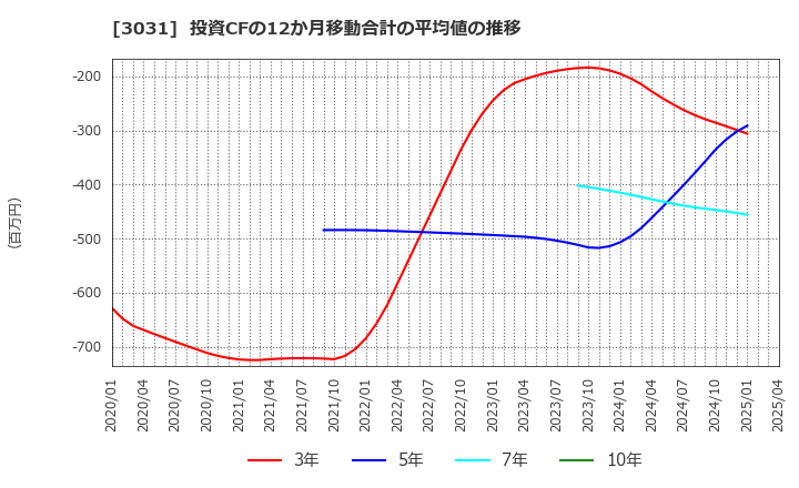 3031 (株)ラクーンホールディングス: 投資CFの12か月移動合計の平均値の推移