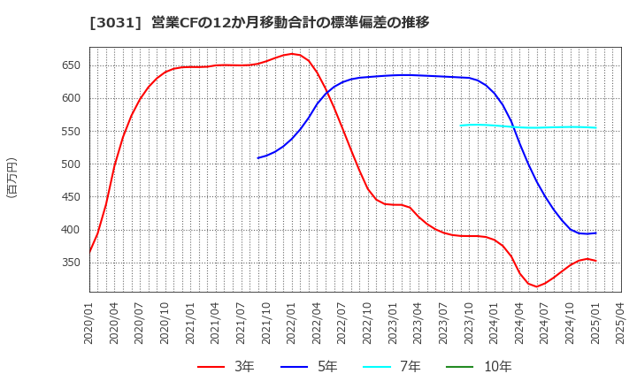 3031 (株)ラクーンホールディングス: 営業CFの12か月移動合計の標準偏差の推移