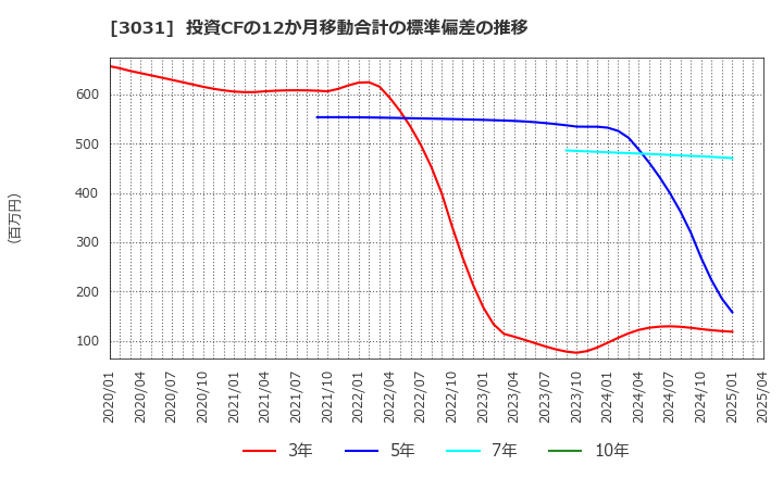 3031 (株)ラクーンホールディングス: 投資CFの12か月移動合計の標準偏差の推移