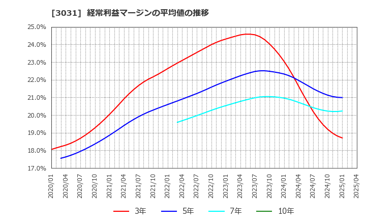 3031 (株)ラクーンホールディングス: 経常利益マージンの平均値の推移