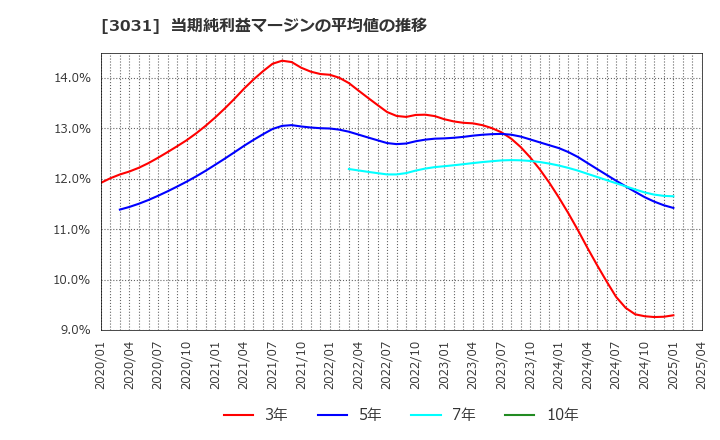 3031 (株)ラクーンホールディングス: 当期純利益マージンの平均値の推移