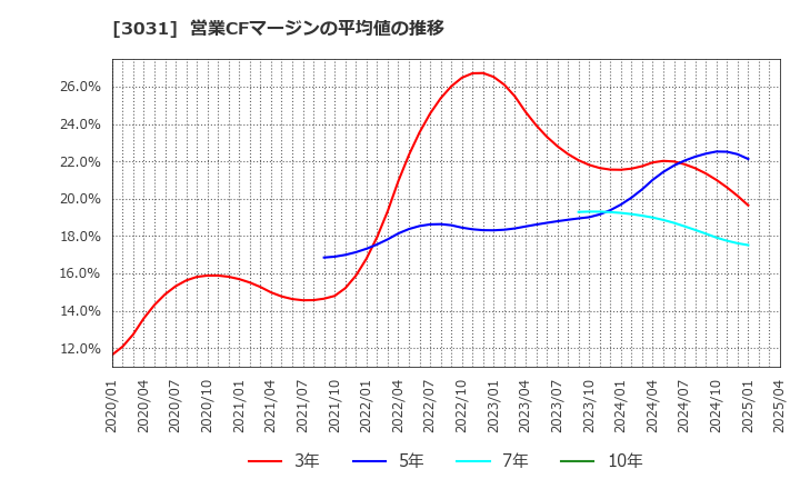 3031 (株)ラクーンホールディングス: 営業CFマージンの平均値の推移