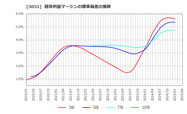 3031 (株)ラクーンホールディングス: 経常利益マージンの標準偏差の推移