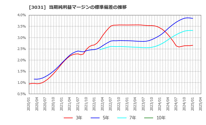 3031 (株)ラクーンホールディングス: 当期純利益マージンの標準偏差の推移