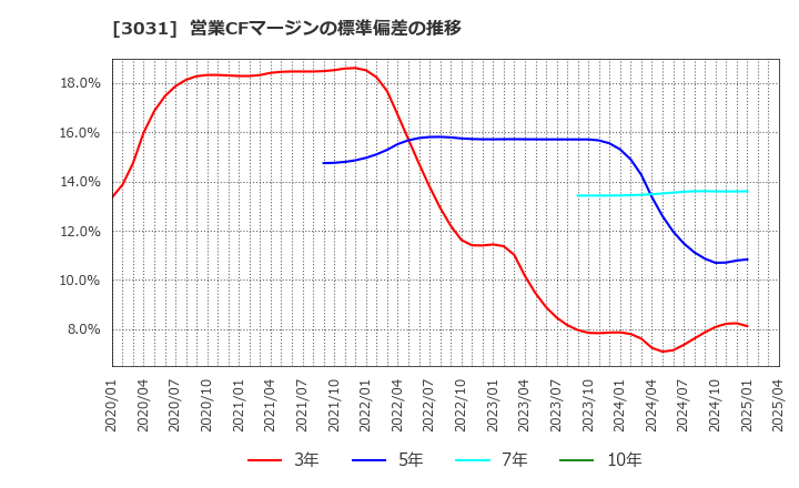 3031 (株)ラクーンホールディングス: 営業CFマージンの標準偏差の推移