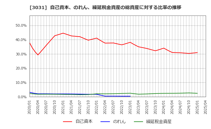 3031 (株)ラクーンホールディングス: 自己資本、のれん、繰延税金資産の総資産に対する比率の推移