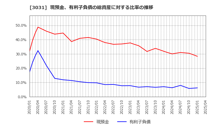 3031 (株)ラクーンホールディングス: 現預金、有利子負債の総資産に対する比率の推移