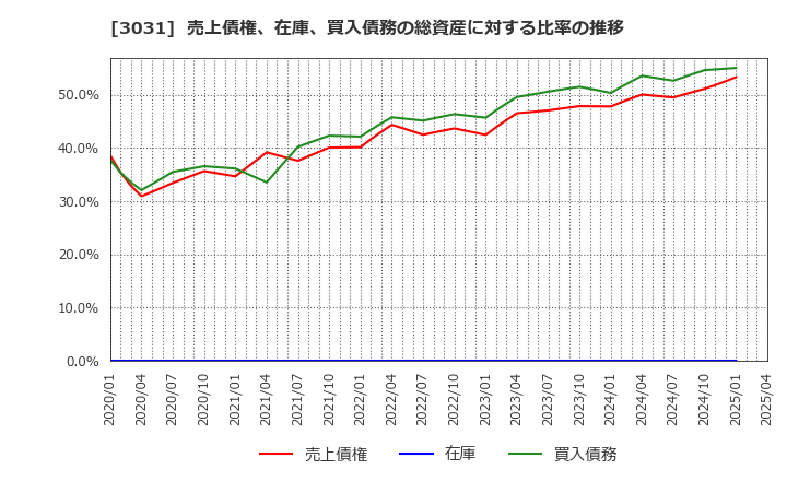 3031 (株)ラクーンホールディングス: 売上債権、在庫、買入債務の総資産に対する比率の推移