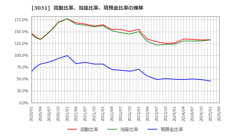 3031 (株)ラクーンホールディングス: 流動比率、当座比率、現預金比率の推移