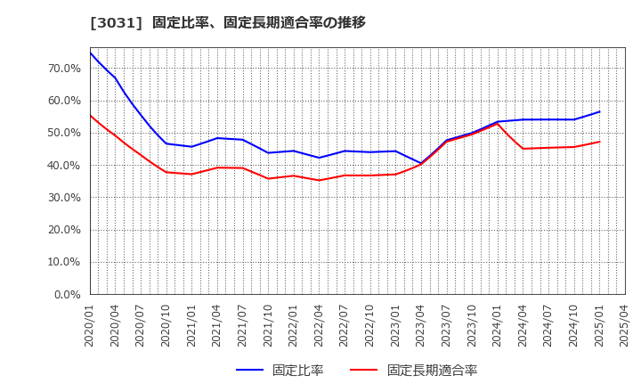 3031 (株)ラクーンホールディングス: 固定比率、固定長期適合率の推移