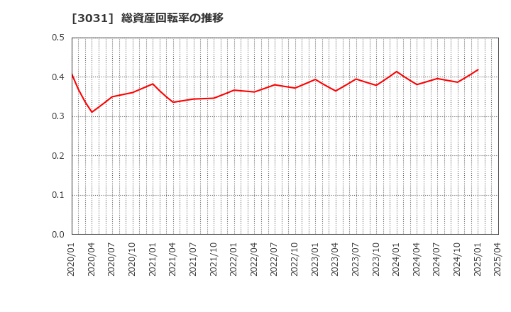 3031 (株)ラクーンホールディングス: 総資産回転率の推移