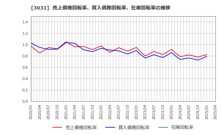 3031 (株)ラクーンホールディングス: 売上債権回転率、買入債務回転率、在庫回転率の推移