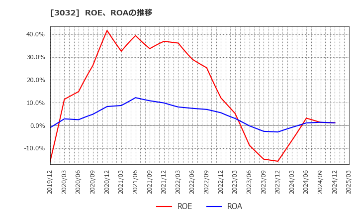 3032 (株)ゴルフ・ドゥ: ROE、ROAの推移