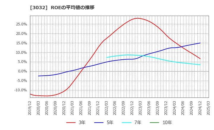 3032 (株)ゴルフ・ドゥ: ROEの平均値の推移