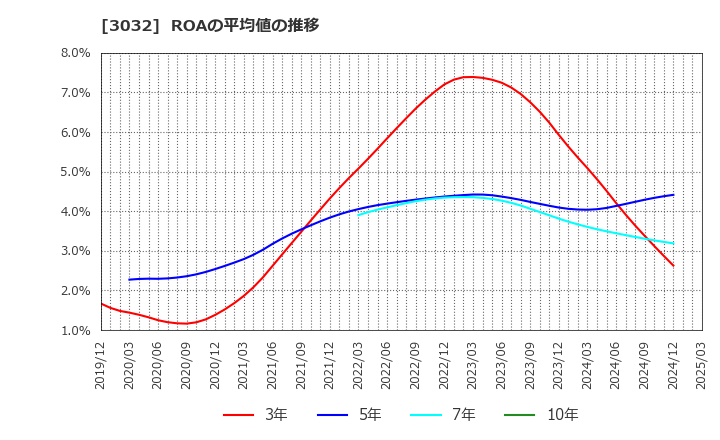 3032 (株)ゴルフ・ドゥ: ROAの平均値の推移