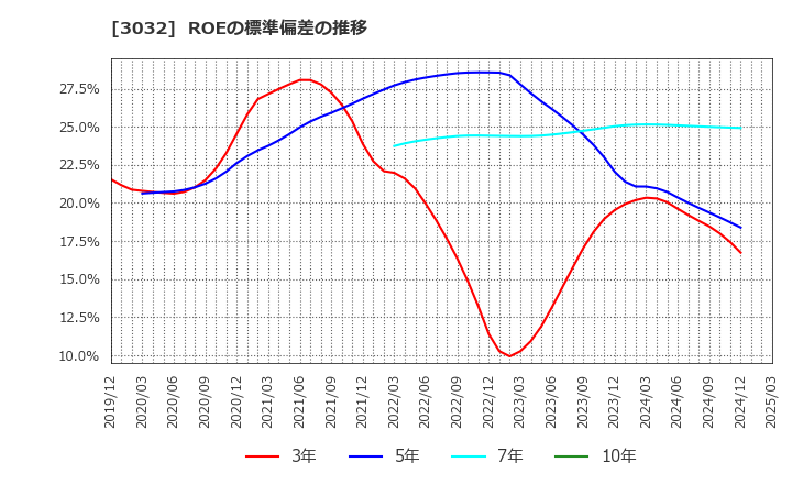 3032 (株)ゴルフ・ドゥ: ROEの標準偏差の推移