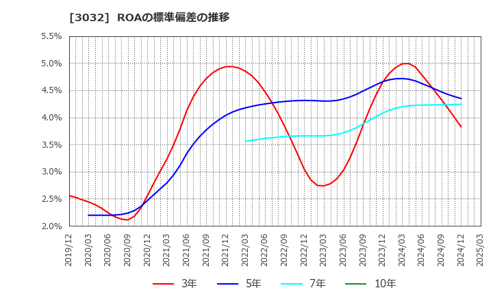 3032 (株)ゴルフ・ドゥ: ROAの標準偏差の推移