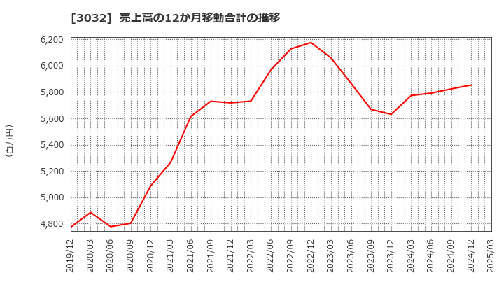 3032 (株)ゴルフ・ドゥ: 売上高の12か月移動合計の推移