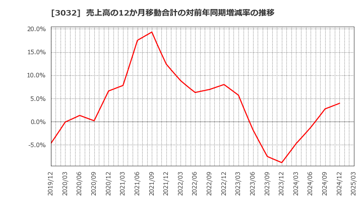 3032 (株)ゴルフ・ドゥ: 売上高の12か月移動合計の対前年同期増減率の推移