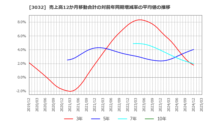 3032 (株)ゴルフ・ドゥ: 売上高12か月移動合計の対前年同期増減率の平均値の推移