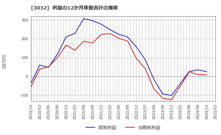 3032 (株)ゴルフ・ドゥ: 利益の12か月移動合計の推移