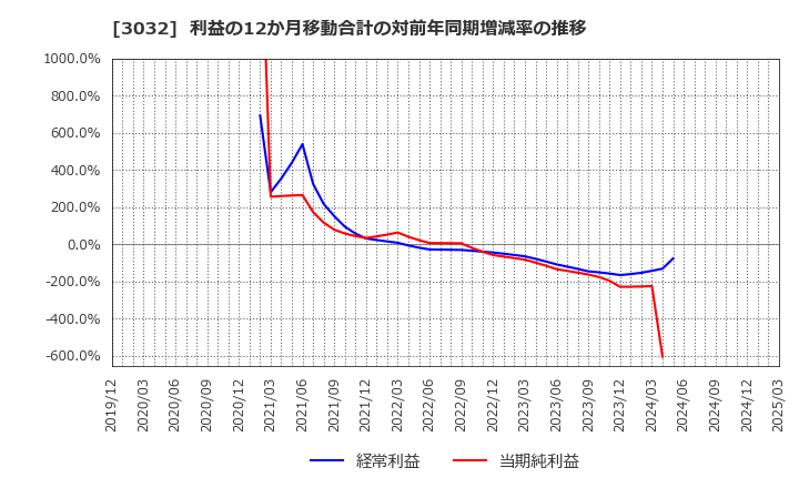 3032 (株)ゴルフ・ドゥ: 利益の12か月移動合計の対前年同期増減率の推移