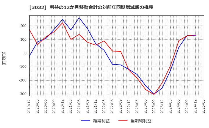 3032 (株)ゴルフ・ドゥ: 利益の12か月移動合計の対前年同期増減額の推移