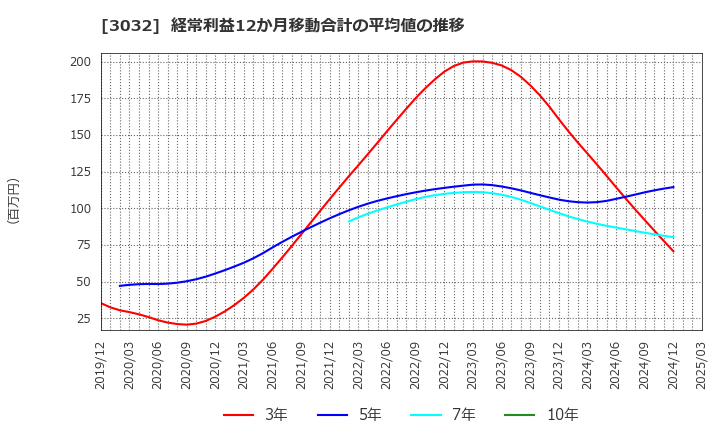 3032 (株)ゴルフ・ドゥ: 経常利益12か月移動合計の平均値の推移