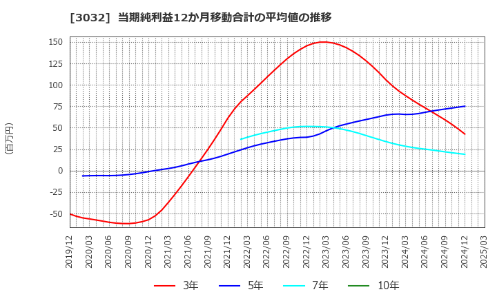 3032 (株)ゴルフ・ドゥ: 当期純利益12か月移動合計の平均値の推移