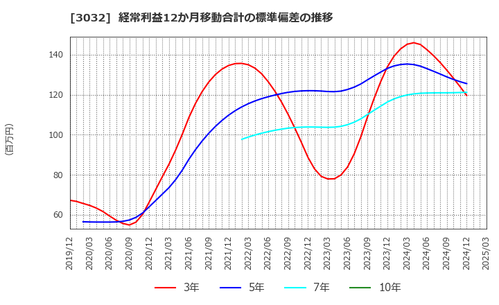 3032 (株)ゴルフ・ドゥ: 経常利益12か月移動合計の標準偏差の推移