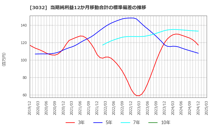 3032 (株)ゴルフ・ドゥ: 当期純利益12か月移動合計の標準偏差の推移
