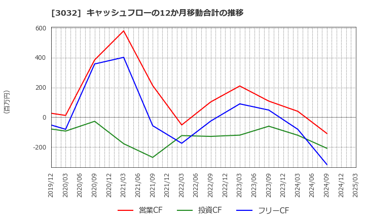 3032 (株)ゴルフ・ドゥ: キャッシュフローの12か月移動合計の推移
