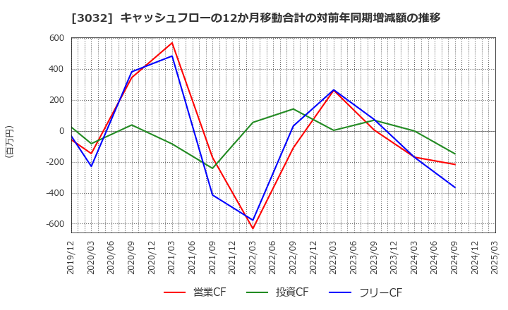 3032 (株)ゴルフ・ドゥ: キャッシュフローの12か月移動合計の対前年同期増減額の推移