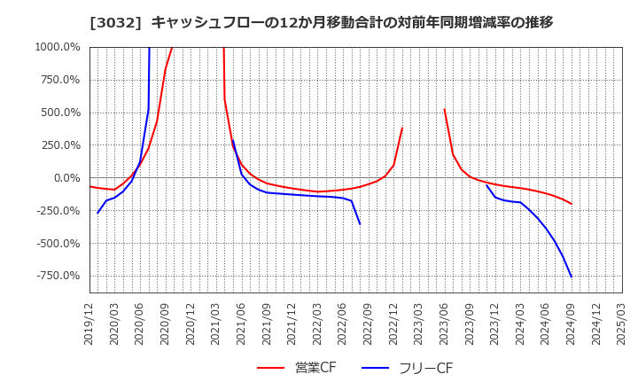 3032 (株)ゴルフ・ドゥ: キャッシュフローの12か月移動合計の対前年同期増減率の推移