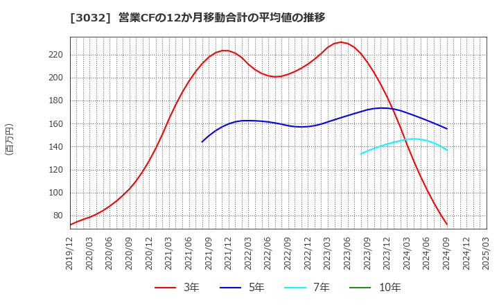 3032 (株)ゴルフ・ドゥ: 営業CFの12か月移動合計の平均値の推移