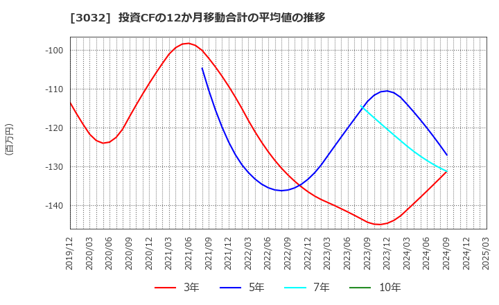 3032 (株)ゴルフ・ドゥ: 投資CFの12か月移動合計の平均値の推移