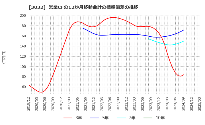 3032 (株)ゴルフ・ドゥ: 営業CFの12か月移動合計の標準偏差の推移