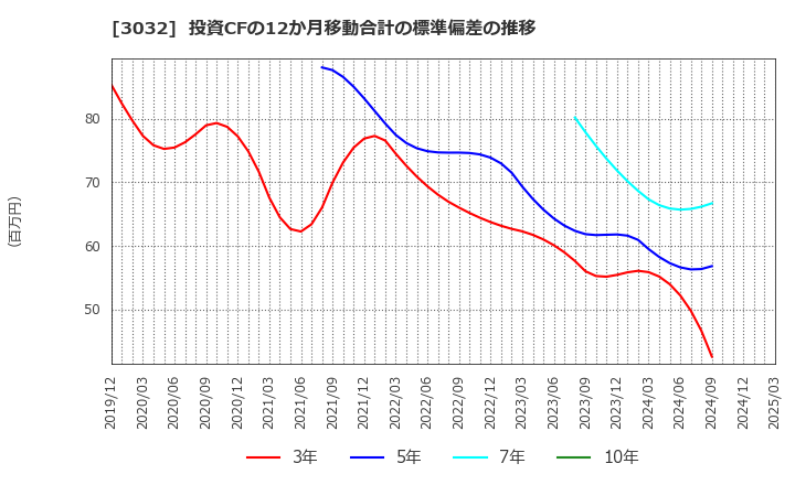 3032 (株)ゴルフ・ドゥ: 投資CFの12か月移動合計の標準偏差の推移